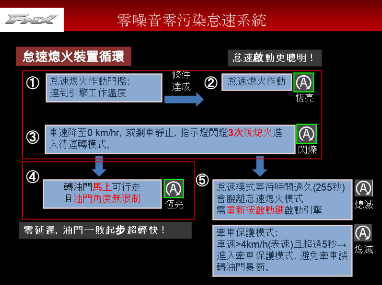 FNX ABS的怠速熄火系統，除了免拉煞車即可起步以外，冷車啟動後超快速進入工作溫度也是筆者喜歡的特色之一